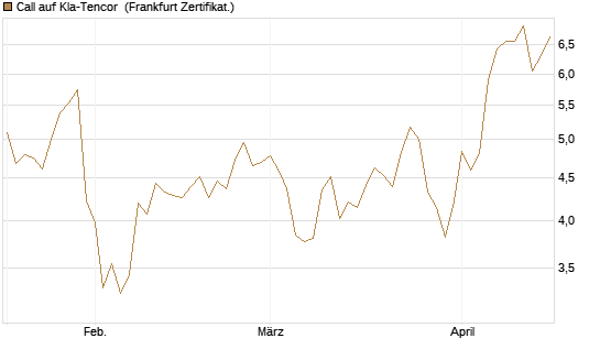 Call auf Kla-Tencor [Vontobel] Chart