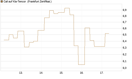 Call auf Kla-Tencor [Vontobel] Chart