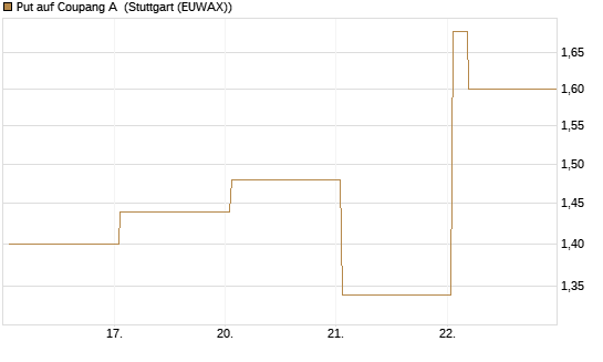 Put auf Coupang A [Vontobel] Chart