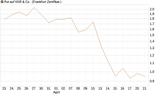 Put auf KKR & Co. [Vontobel] Chart
