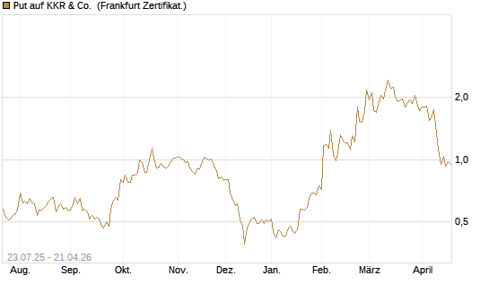 Put auf KKR & Co. [Vontobel] Chart