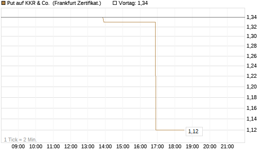 Put auf KKR & Co. [Vontobel] Chart