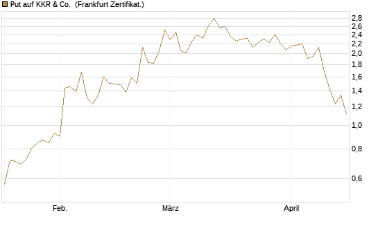 Put auf KKR & Co. [Vontobel] Chart