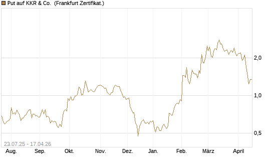 Put auf KKR & Co. [Vontobel] Chart