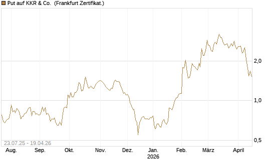 Put auf KKR & Co. [Vontobel] Chart