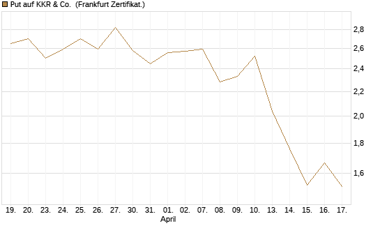 Put auf KKR & Co. [Vontobel] Chart