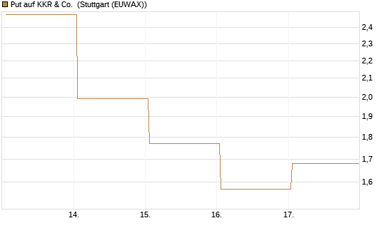 Put auf KKR & Co. [Vontobel] Chart