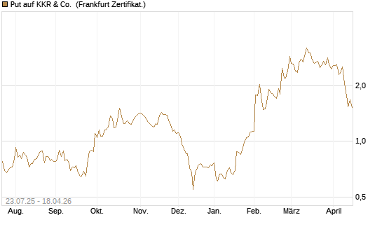 Put auf KKR & Co. [Vontobel] Chart