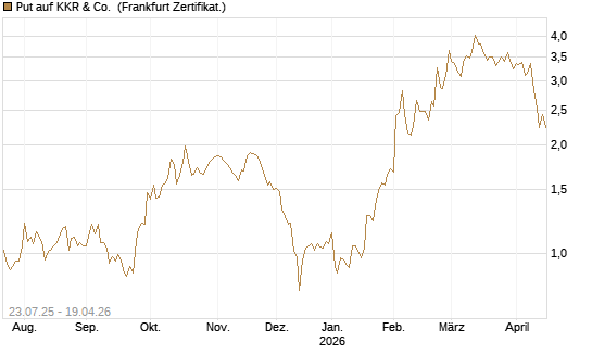 Put auf KKR & Co. [Vontobel] Chart