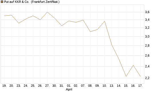 Put auf KKR & Co. [Vontobel] Chart