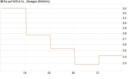 Put auf KKR & Co. [Vontobel] Chart