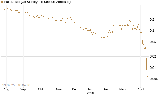 Put auf Morgan Stanley [Vontobel] Chart
