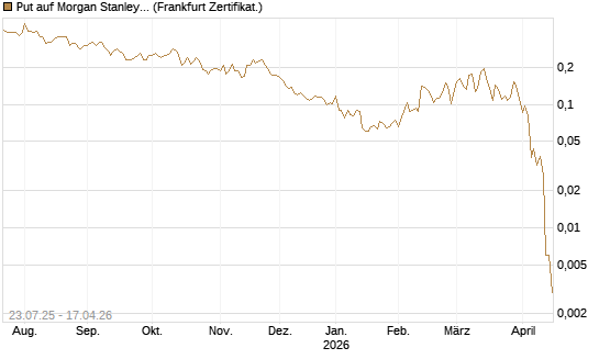 Put auf Morgan Stanley [Vontobel] Chart