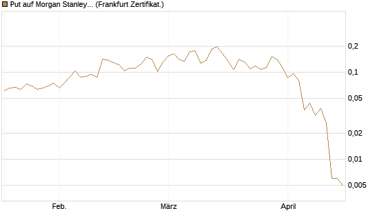 Put auf Morgan Stanley [Vontobel] Chart