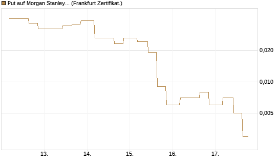 Put auf Morgan Stanley [Vontobel] Chart