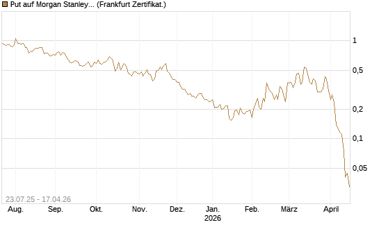 Put auf Morgan Stanley [Vontobel] Chart