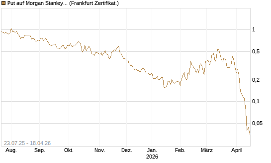 Put auf Morgan Stanley [Vontobel] Chart