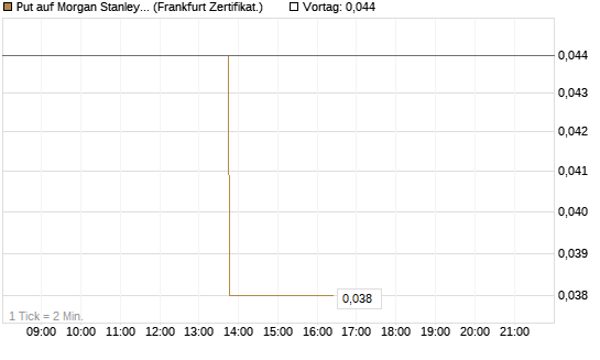 Put auf Morgan Stanley [Vontobel] Chart