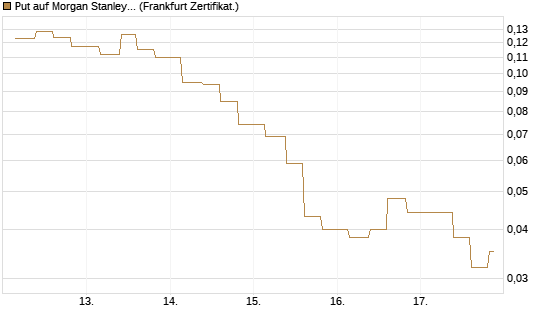 Put auf Morgan Stanley [Vontobel] Chart