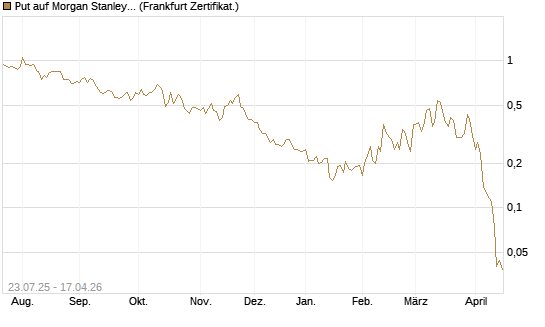 Put auf Morgan Stanley [Vontobel] Chart
