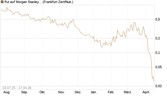 Put auf Morgan Stanley [Vontobel] Chart