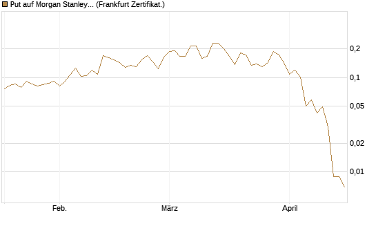 Put auf Morgan Stanley [Vontobel] Chart
