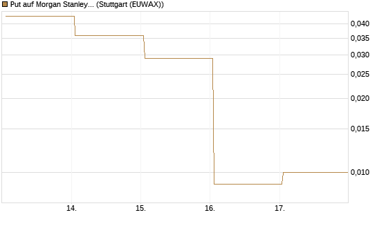 Put auf Morgan Stanley [Vontobel] Chart