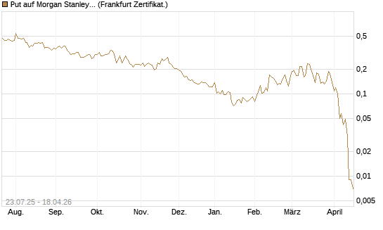 Put auf Morgan Stanley [Vontobel] Chart