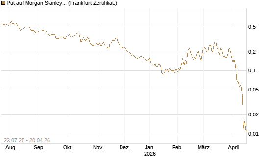 Put auf Morgan Stanley [Vontobel] Chart