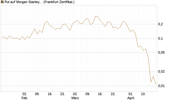 Put auf Morgan Stanley [Vontobel] Chart