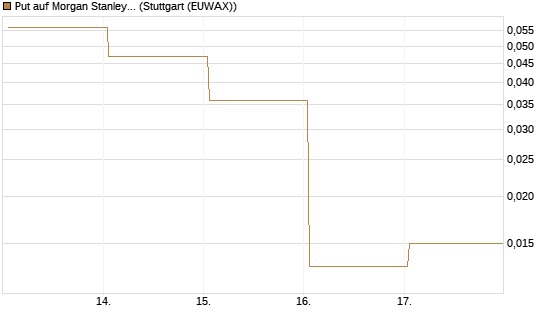 Put auf Morgan Stanley [Vontobel] Chart