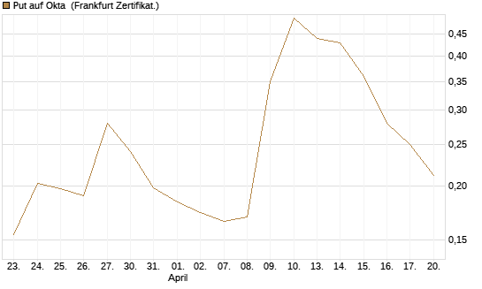 Put auf Okta [Vontobel] Chart
