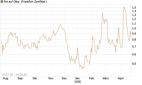 Put auf Okta [Vontobel] Chart