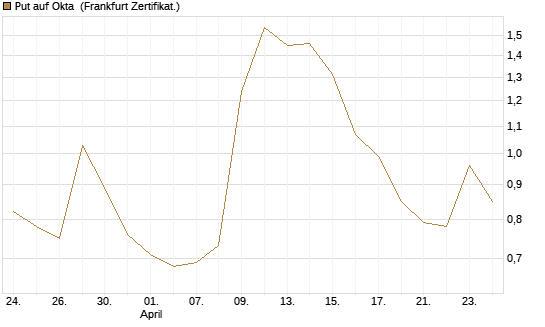 Put auf Okta [Vontobel] Chart