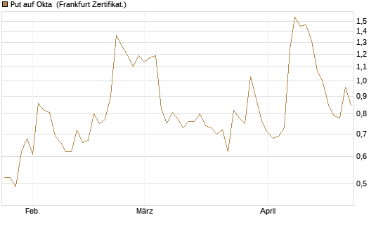 Put auf Okta [Vontobel] Chart