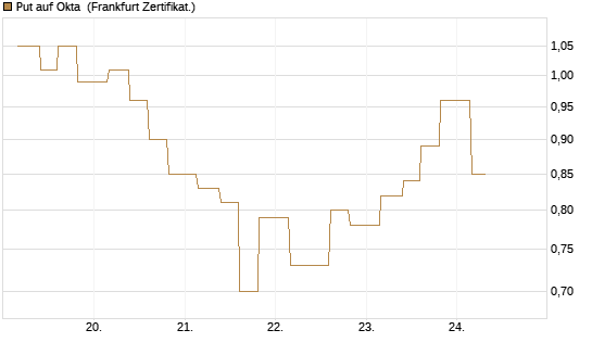 Put auf Okta [Vontobel] Chart