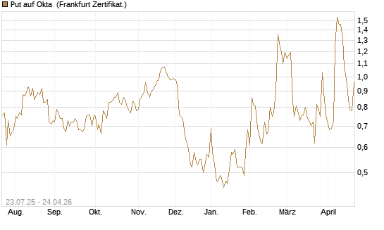 Put auf Okta [Vontobel] Chart