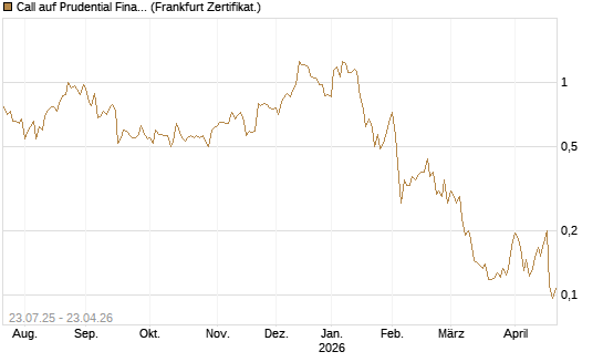 Call auf Prudential Financial [Vontobel] Chart