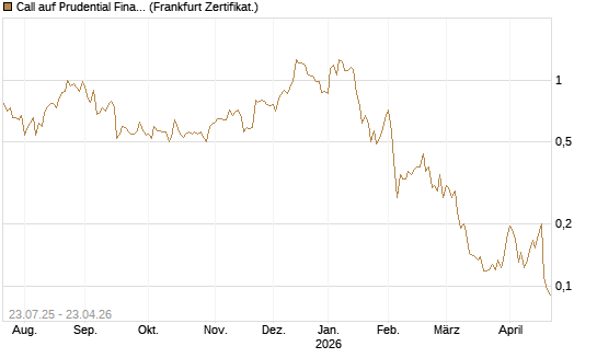 Call auf Prudential Financial [Vontobel] Chart