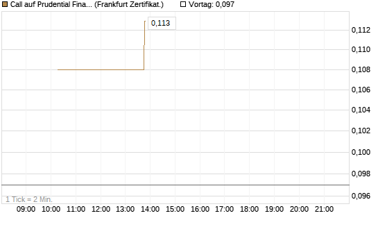 Call auf Prudential Financial [Vontobel] Chart