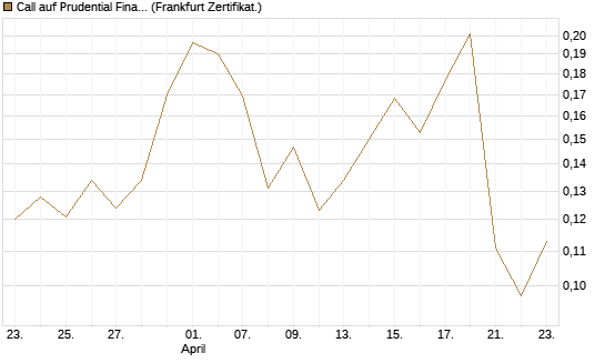 Call auf Prudential Financial [Vontobel] Chart