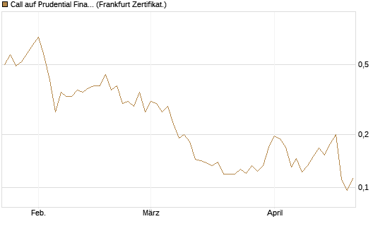 Call auf Prudential Financial [Vontobel] Chart