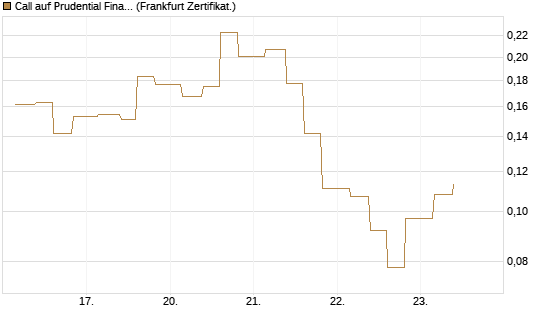 Call auf Prudential Financial [Vontobel] Chart