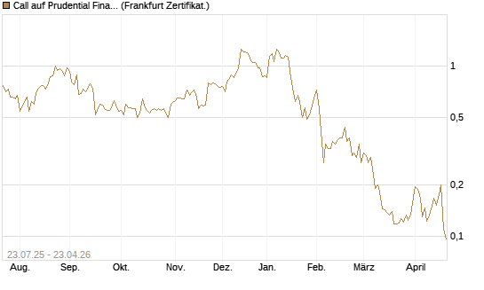 Call auf Prudential Financial [Vontobel] Chart