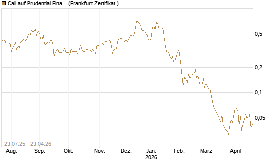 Call auf Prudential Financial [Vontobel] Chart