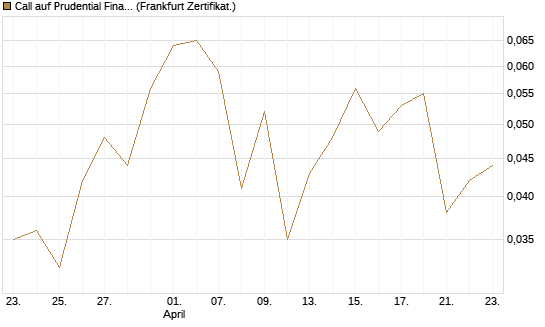 Call auf Prudential Financial [Vontobel] Chart