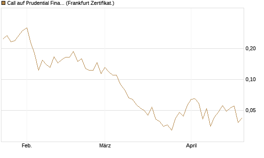 Call auf Prudential Financial [Vontobel] Chart