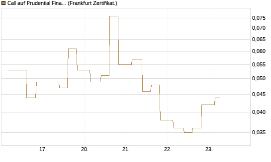 Call auf Prudential Financial [Vontobel] Chart