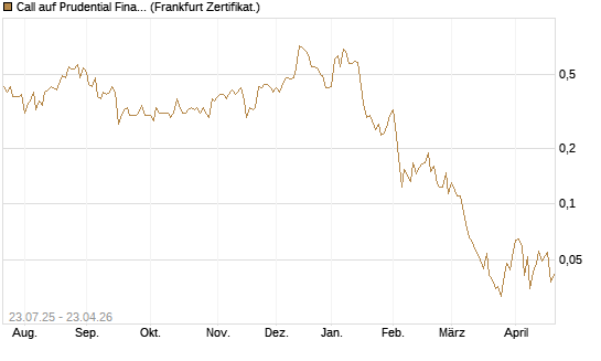 Call auf Prudential Financial [Vontobel] Chart