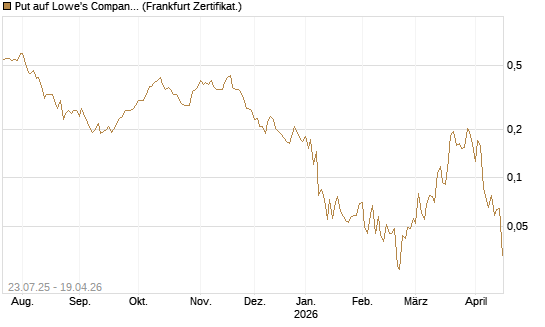 Put auf Lowe's Companies [Vontobel] Chart